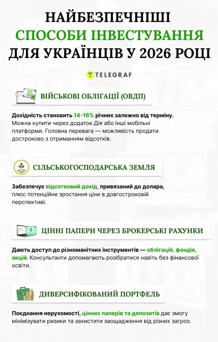 інвестиції