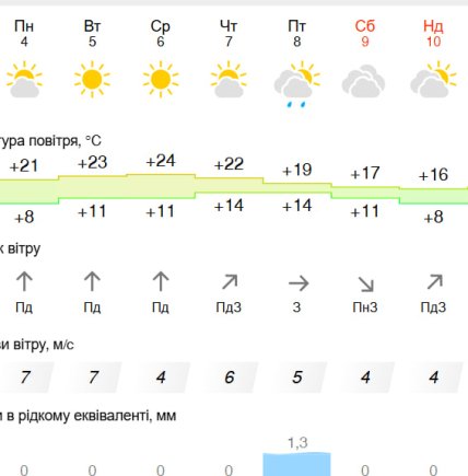 Погода в Киеве на 4-10 мая 2026