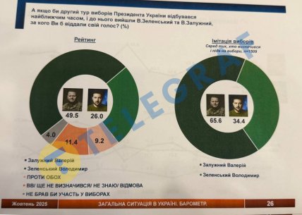 За Залужного чи Зеленського проголосували б українців