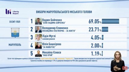 выборы в Мариуполе в один тур выигрывает Вадим Бойченко