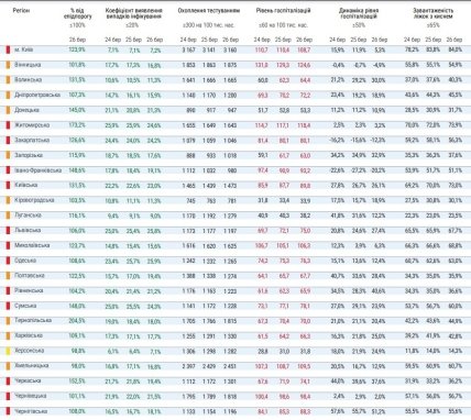 Черкаська, Рівненська та Чернігівська області в червоній зоні карантину 27 березня