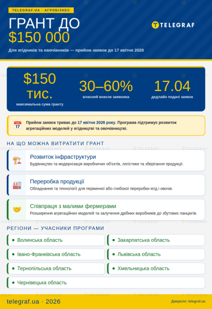 Програма для агровиробників - деталі, інфографіка Телеграф
