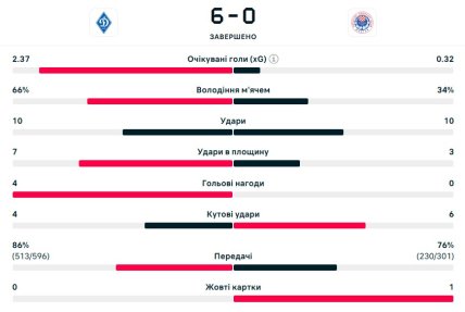 Статистика у матчі Динамо – Зрінськи