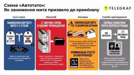 Схема злоупотреблений ООО "Автотато". Инфографика "Телеграфа" сделана с помощью ИИ