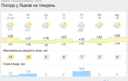 Прогноз погоди у Львові 13-19 червня