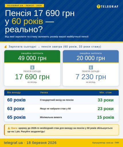 Пенсия в 60 лет при стаже в 33 года в 2026 году