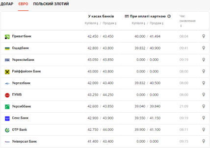 Курс євро в Україні 3 лютого