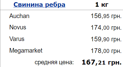 ціни, ребра, свинина