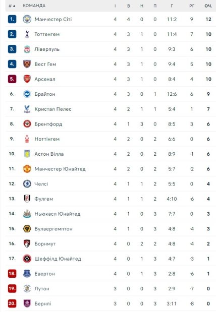 Турнирная таблица АПЛ по итогам 4 тура
