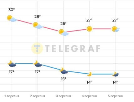 Погода в Киеве 1-5 сентября 2025
