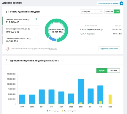 Статистика закупівель у YouControl: суми виграних лотів і виконаних договорів, графік доходів за 2017–2026 роки