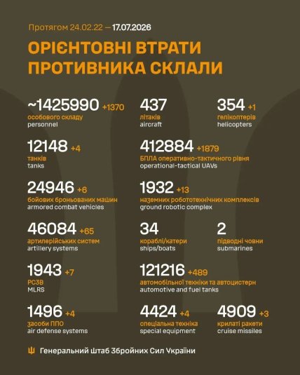 Втрати армії Росії в Україні 17 липня 2026