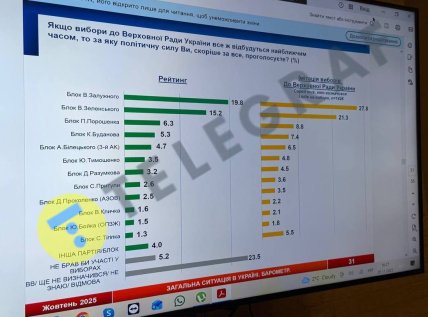 Залужний переміг би у вибрах у Раду