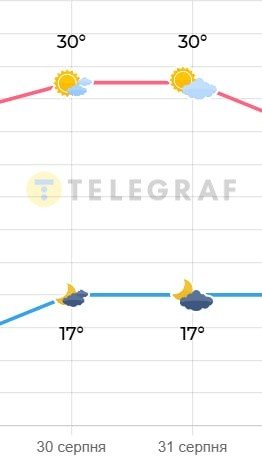 Погода у Києві 30-31 серпня 2025