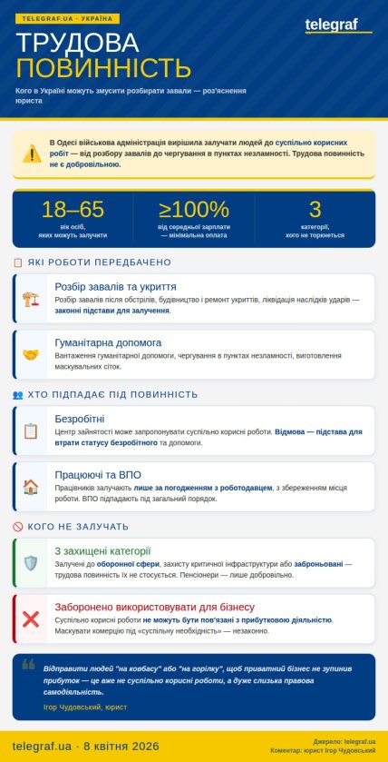 Трудовая повинность в Украине. Инфографика ИИ/"Телеграф"