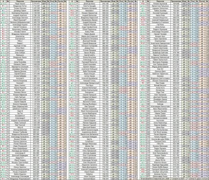 Рейтинг переглядів у російській "Вікіпедії" за 2025 рік