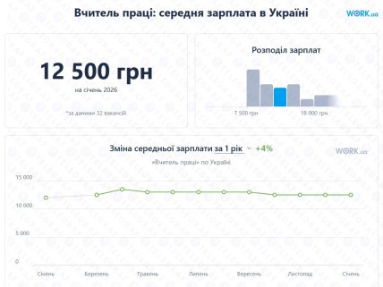 Средняя зарплата учителя труда в Украине