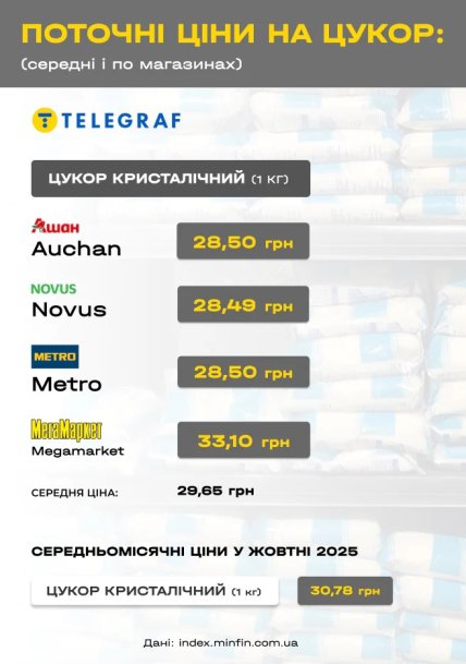 Розничные цены на сахар в ноябре 2025 года в супермаркетах
