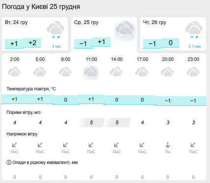 Прогноз погоди у Києві на 25.12.2024 від сервісу Meteofor