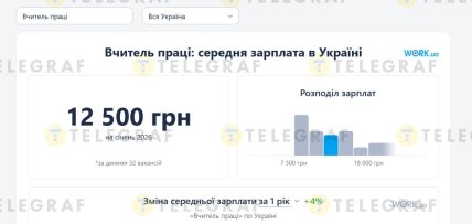 Сколько получает учитель в Украине в 2026