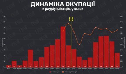 Сколько км кв оккупировали войска РФ