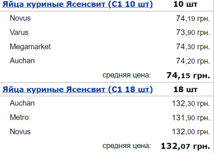 ціни, яйця, Україна