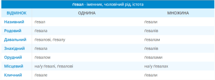 Гевал — падежи