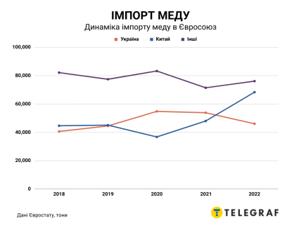 Динамика импорта меда в Евросоюз