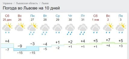 Прогноз погоди на січень у Льові