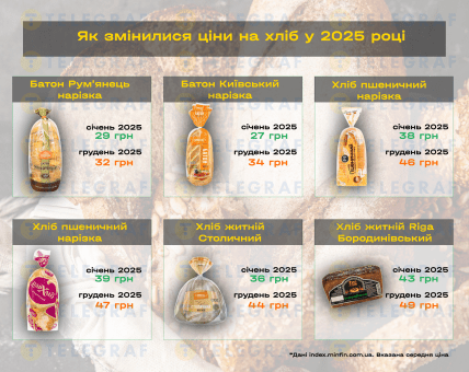 Ціни на хліб у 2025