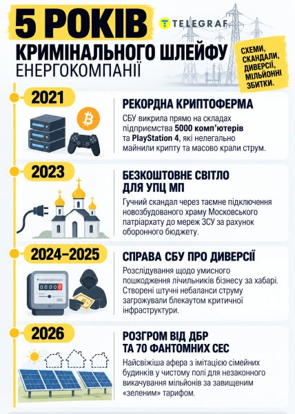 Пять лет криминального шлейфа энергокомпании. Инфографика "Телеграфа"