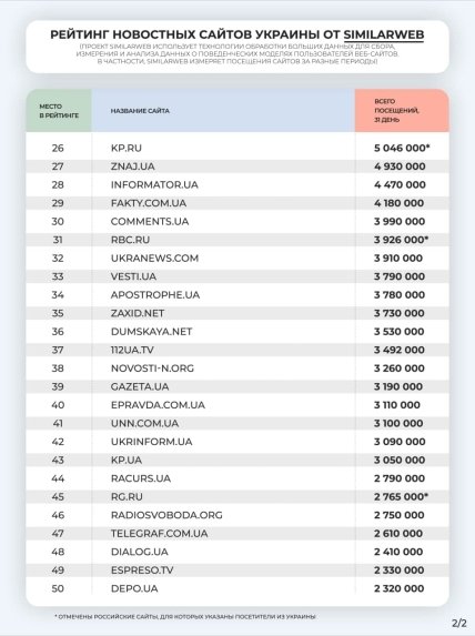 Рейтинг украинских интернет-СМИ по версии SimilarWeb. Продолжение