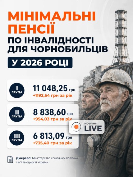 Мінімальні пенсії по інвалідності для ліквідаторів аварії на ЧАЕС у 2026