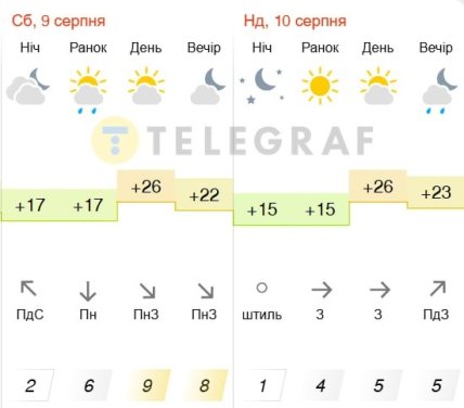 Погода в Киеве 9-10 августа 2025
