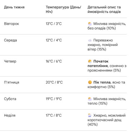 Какой будет погода во Львове 28 апреля-3 мая 2026