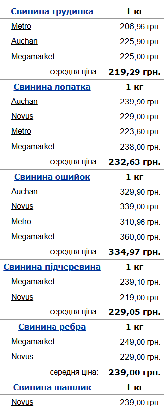Ціни на свинину грудень 2025