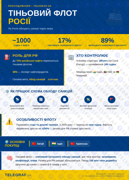 Тіньовий флот Росії