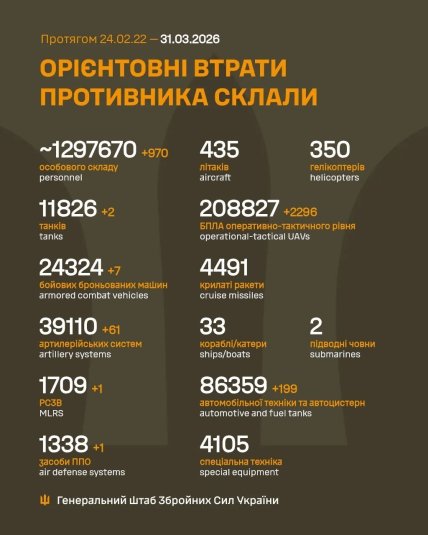 Потери армии России в Украине 31 марта 2026