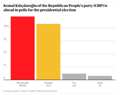 Рейтинги перед президентскими выборами в Турции