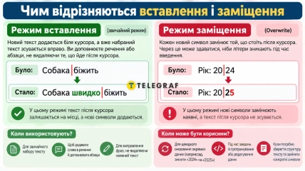 Сравнение режимов вставки и замены для редактирования текста