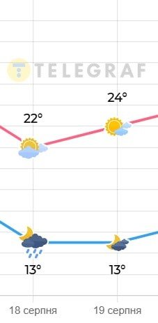 Погода в Киеве 18-19 августа 2025