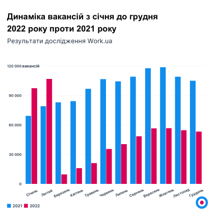 Фото динамики количества вакансий в Украине