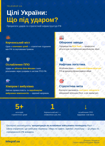 Какие цели ключевые для Украины