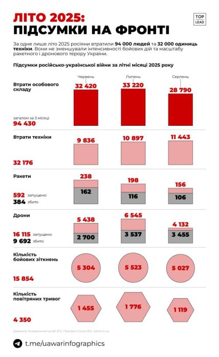 Потери россиян за лето 2025