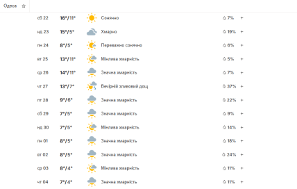 Погода в Одессе до конца ноября