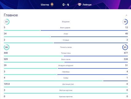 Статистика матча Шахтер - Лейпциг
