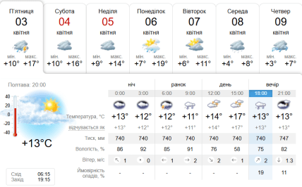 Погода в Полтаві 3 квітня 2026