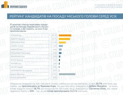 Оперативная социология, выборы в Харькове
