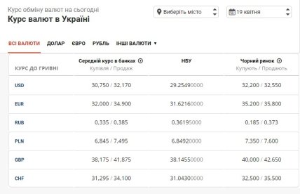Курс валют в Україні на 19 квітня — НБУ, банки та чорний ринок