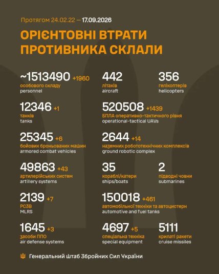 Потери России в Украине 17.09.2026
